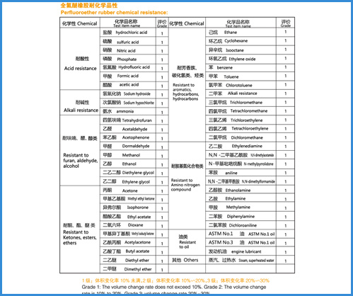 全氟醚橡膠耐化學(xué)品性